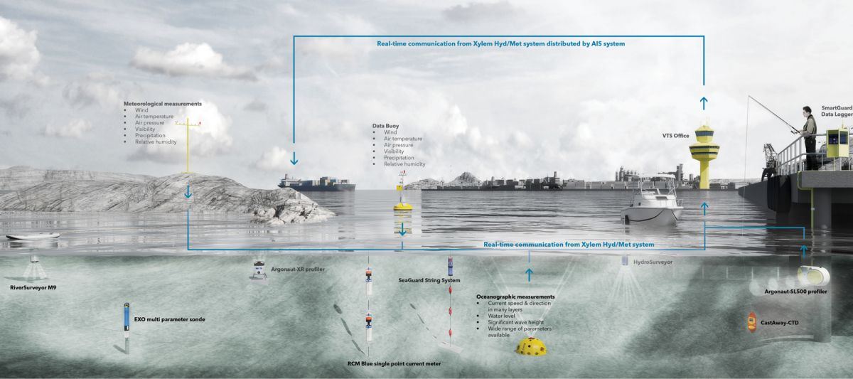 ports and harbor solution